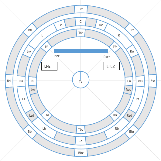 Audio channel Layout graphic